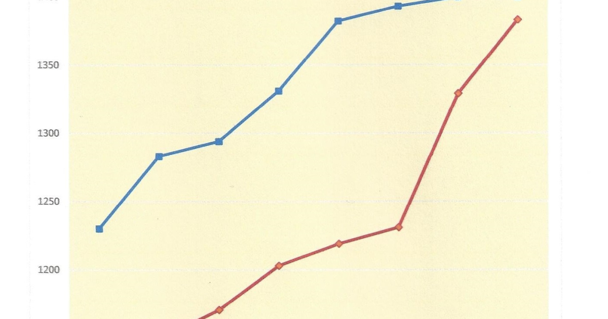 Evolution comparée du SMIC et de la pension moyenne UNSA Retraités